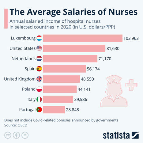 Chart: The Average Salaries of Nurses | Statist...