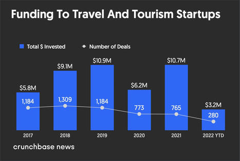 Travel Demand Is Up, But VC Funding To The Sector Is Down | Hotel Marketing & Revenue Strategies | Scoop.it