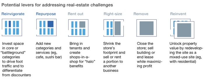 Grocery industry may provide the blueprint for store of the store as eCommerce makes the store size shrinl via @McKinsey | WHY IT MATTERS: Digital Transformation | Scoop.it