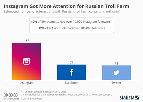 • Chart: Instagram Got More Attention for Russian Troll Farm | Statista | Seo, Social Media Marketing | Scoop.it