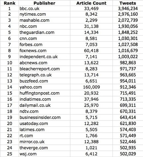 The Biggest Twitter Publishers Of May 2015 | The Whip | Public Relations & Social Marketing Insight | Scoop.it