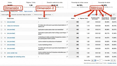 Guía básica de Analítica web: Cómo medir si tu estrategia on-line esta dando resultados | Diseño y montaje de analíticas | Scoop.it