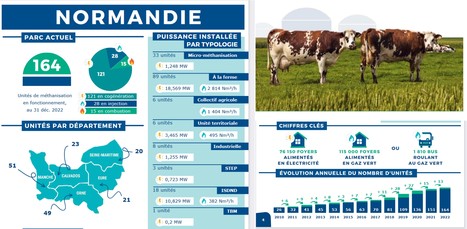 La Normandie comptait 164 unités de méthanisation agricole au 1er janvier 2023 | Lait de Normandie... et d'ailleurs | Scoop.it