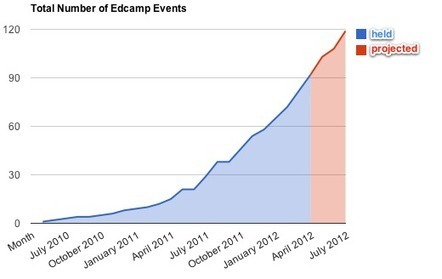 Transforming Professional Learning with Teacher-Led EdCamps | I'm Bringing Techy Back | Scoop.it