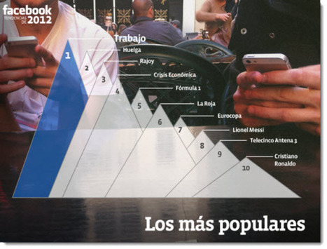 Facebook muestra las Tendencias del 2012 y lo m&aacute;s relevante en nuestro perfil.- | Google+, Pinterest, Facebook, Twitter y mas ;) | Scoop.it