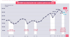 O&ugrave; les embauches de cadres vont-elles le plus repartir &agrave; la hausse en 2026&nbsp;? | Veille emplois & m&eacute;tiers | Scoop.it