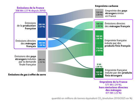 Entre&nbsp;2010 et&nbsp;2025, demande finale int&eacute;rieure en hausse mais empreinte carbone en baisse, principalement gr&acirc;ce &agrave; la d&eacute;carbonation des produits - Insee Analyses - 126 | veille th&eacute;matique | Scoop.it