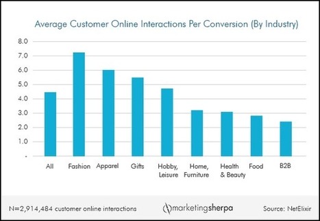 Marketing Attribution Chart: Data from more than 500,000 customer buying journeys | Public Relations & Social Marketing Insight | Scoop.it