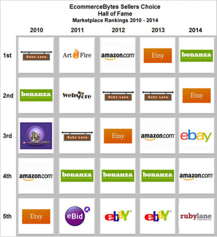 The Results Are In: Sellers Choice Awards for Marketplaces | Consumption Junction | Scoop.it