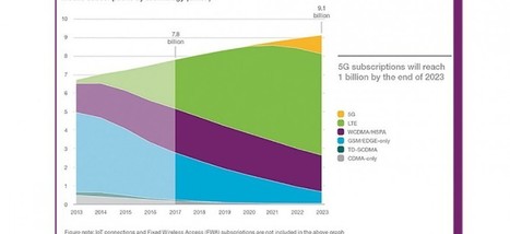 Ericsson prévoit 1 milliard d’abonnements 5G en 2023 | R&C - Revue de presse | Scoop.it