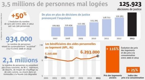 Mal-logement.  La fin de l'exception bretonne - Le Télégramme | Revue de presse | Scoop.it