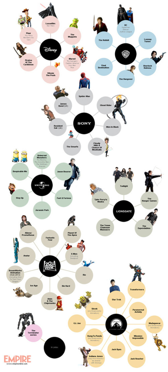 Infographic: Which Movie Studio Owns the Various Film Franchises? | Machinimania | Scoop.it