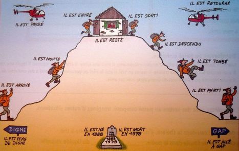 Verbe &Ecirc;TRE et le pass&eacute; compos&eacute; | APOIO AO ESTUDO | Scoop.it