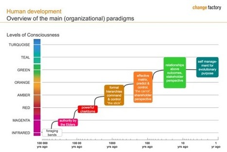 Reinventing Organizations: A Radically Inspiring Way to Work Together - Kevan Writes | Peer2Politics | Scoop.it