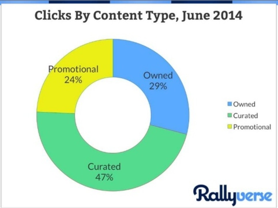 How to Do Curated Content RIGHT: A Step-by-Step Guide | Marketing de contenidos, artículos seleccionados por Eva Sanagustin | Scoop.it