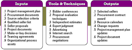 Close Procurements Project Management Process : Project Management Watch | Project Management:  Section 6-The Closing Process Group | Scoop.it