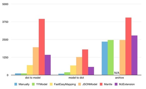 YYModel - High performance model framework for iOS | iOS & macOS development | Scoop.it
