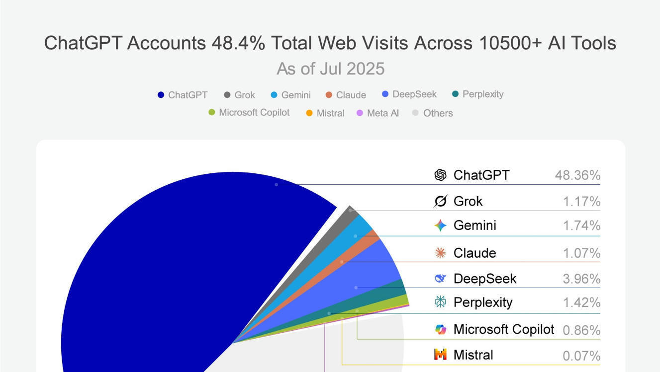 Top AI Chatbots Market Share by Web Visits: The...