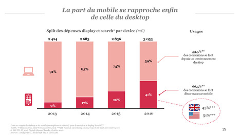 Quand le mobile fricote avec le desktop - IP2016 digital | Mobile Marketing | Scoop.it