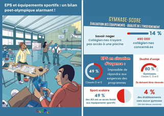 Équipements sportifs scolaires : le Snep-FSU distribue les mauvaises notes | Veille territoriale AURH | Scoop.it