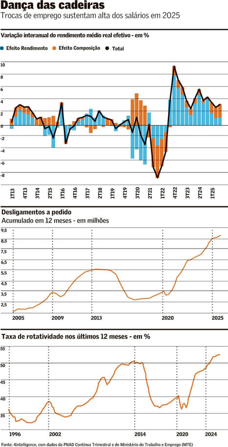 Mudan&ccedil;a de emprego impulsiona melhora da renda em 2025 | Inova&ccedil;&atilde;o Educacional | Scoop.it