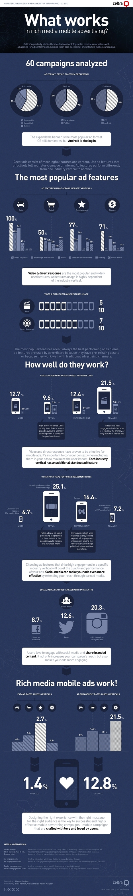 Rich Media Mobile Advertising - Here's What Works [Infographic] | Mobile Technology | Scoop.it