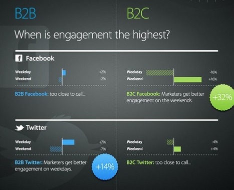 A Scientific Guide To Maximizing Your Impact On Twitter, Facebook, And Other Digital Media | Design, Science and Technology | Scoop.it