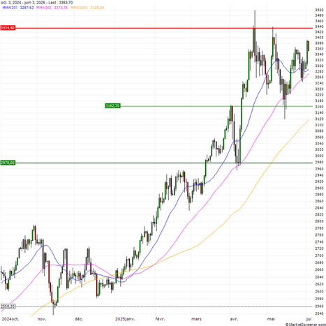 Gold retreats from nearly 4-week peak as dollar recovers | La revue de presse CDT | Scoop.it