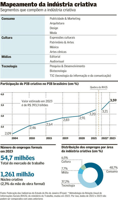 Concentrada em Rio e São Paulo, indústria criativa vai a 3,6% do PIB | Inovação Educacional | Scoop.it