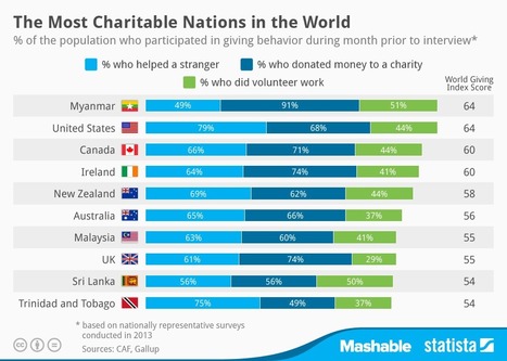 The 10 most charitable nations worldwide | ALBERTO CORRERA - QUADRI E DIRIGENTI TURISMO IN ITALIA | Scoop.it