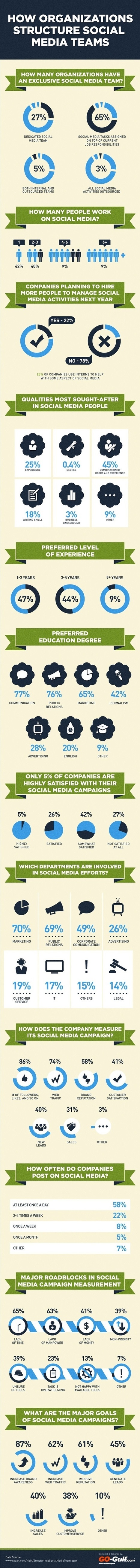 How organizations structure social media teams | AllTwitter | World's Best Infographics | Scoop.it