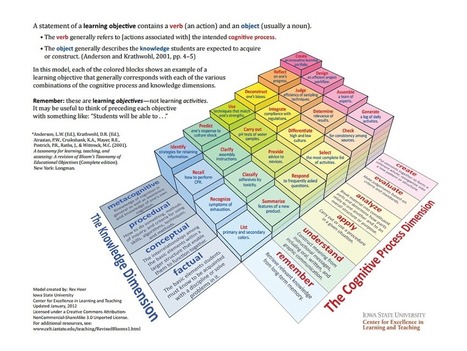 A 3 Dimensional Model Of Bloom's Taxonomy - | APRENDIZAJE | Scoop.it