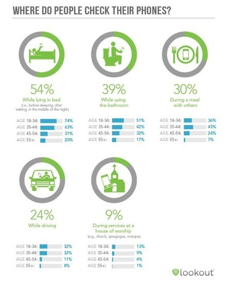 TechCrunch | Nomophobia Attacks! Lookout Says 74% Of Users Panic Over Phone Loss; 58% Of Us Can&rsquo;t Stay Away From Mobiles For More Than An Hour | Practical Networked Leadership Skills | Scoop.it