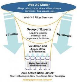 Content curation and the power of collective intelligence | Digital Curation in Education | Scoop.it