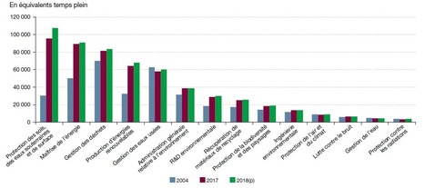 Les éco-activités et l'emploi environnemental en 2018 - Données et études statistiques | Biodiversité | Scoop.it