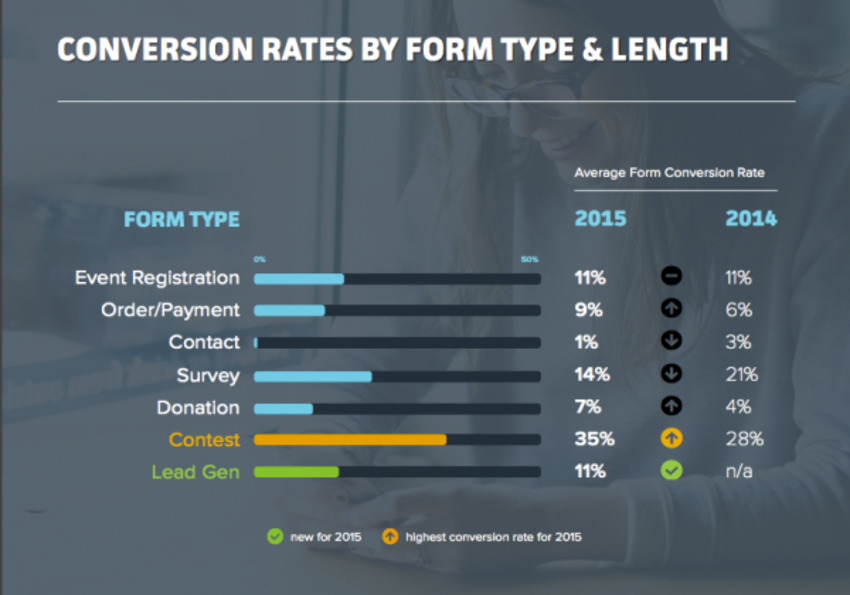 The Advanced Guide to Form Conversion Optimization - Kameleoon | The MarTech Digest | Scoop.it