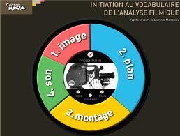 Centre Images - initiations au vocabulaire de l’analyse filmique [cours de cinéma en ligne ] | Remue-méninges FLE | Scoop.it
