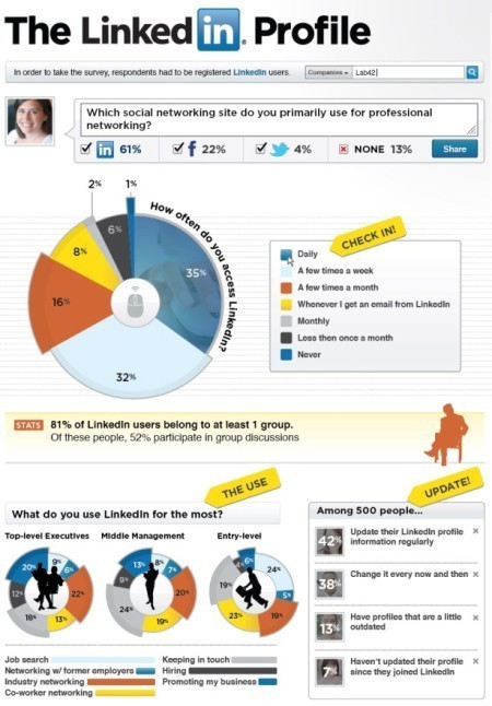 LinkedIn, un réseau social très actif | Toulouse networks | Scoop.it