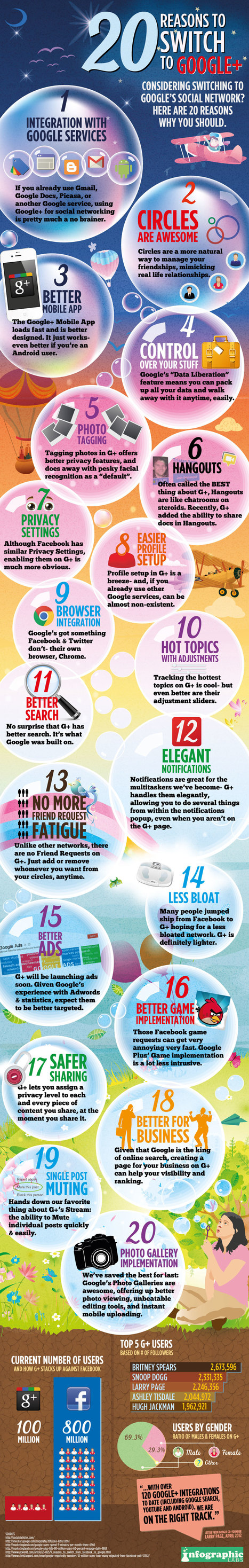 20 Reasons Why you Should Use Google Plus [Infographic] | El rincón del Social Media | Scoop.it