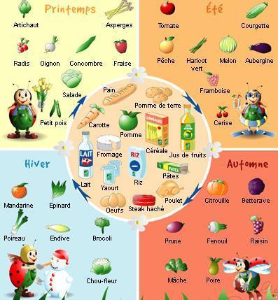 Fruits et légumes | FLE CÔTÉ COURS | Scoop.it