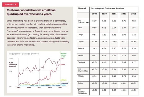 Which is the best online acquisition channel? | Tampa Florida Business Strategy | Scoop.it