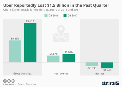 Infographic: Uber Reportedly Lost $1.5 Billion in the Past Quarter | collaboration | Scoop.it