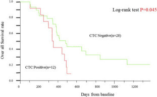 Clinical impact of circulating tumor cells and therapy response in pancreatic cancer | from Flow Cytometry to Cytomics | Scoop.it