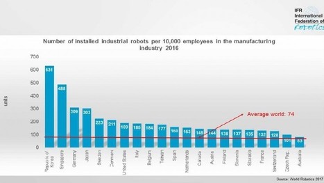 Global Robot Density Rose to 74 Robots per 10,000 Workers - most interesting is Asia and Germany adoption of robots well above average | Daily Magazine | Scoop.it