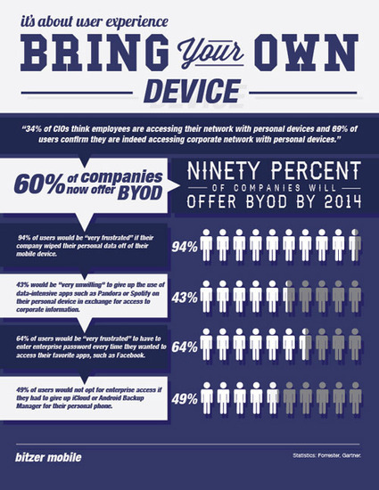 Will BYOD usher in APIzation of Enterprises | API's | Scoop.it