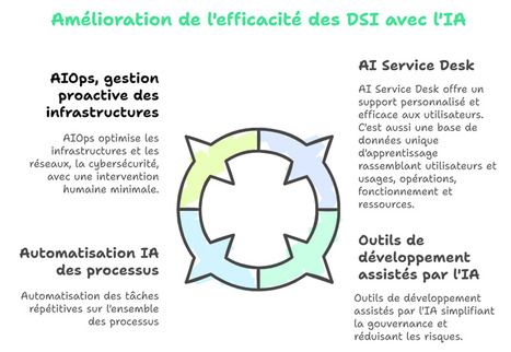 Les deux visages de l'IA g&eacute;n&eacute;rative &agrave; la DSI | Gestion de la relation usagers | Scoop.it