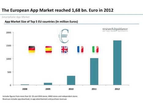 European mobile application market size reached 1.68 bn.€ in 2012 | research2guidance | Mobile Technology | Scoop.it