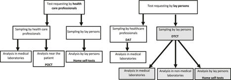 Direct-to-consumer laboratory testing (DTCT): challenges and implications for specialists in laboratory medicine | Laboratory Medicine | Scoop.it