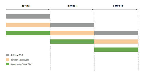 A roadmap for &ldquo;the&rdquo; product roadmap: Teresa Torres&rsquo;s OST in action | by Mohammad Eskandari | Dec, 2021 | Devops for Growth | Scoop.it