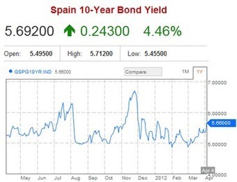 Coup de massue sur la dette des états périphériques : espagne, italie Portugal | My Portfolioo | Scoop.it